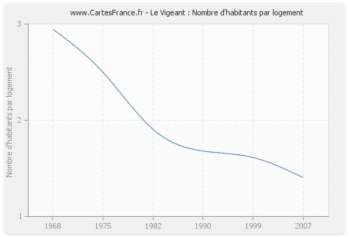 Le Vigeant : Nombre d'habitants par logement